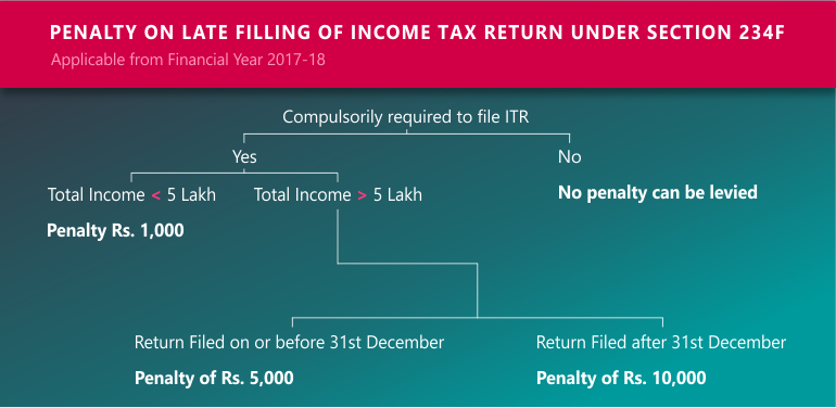 penalty on late filing of itr
