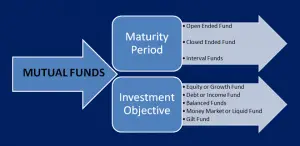 Types or Classification of Mutual Fund