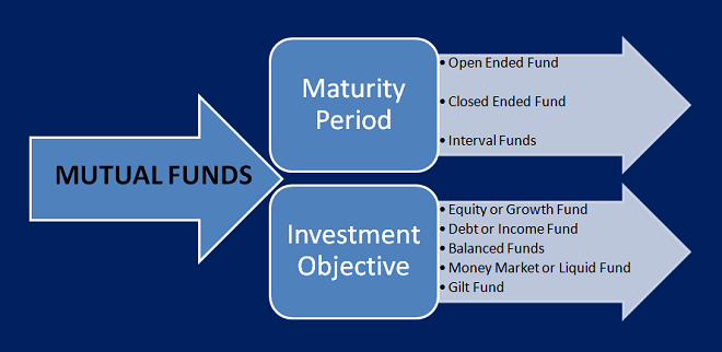Types or Classification of Mutual Fund