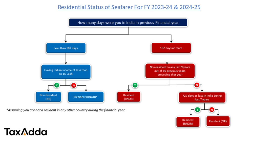 Residential Status for Seafarers Flowchart