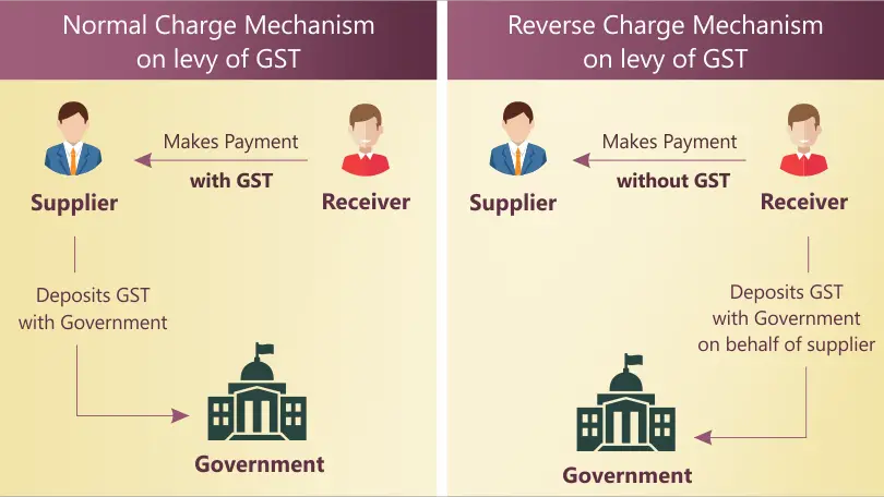 Reverse Charge Under Gst Explained With Examples Taxadda