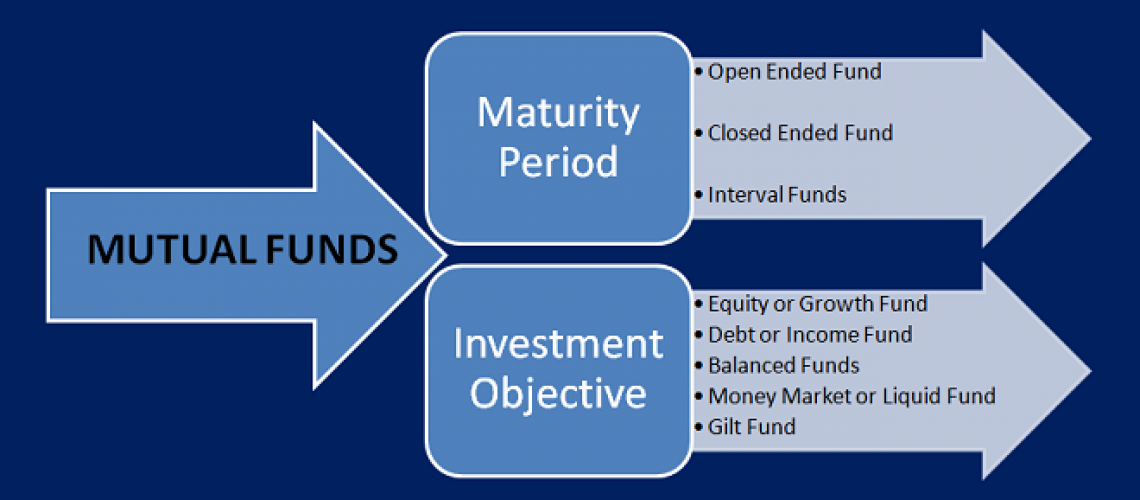 Types or Classification of Mutual Funds - TaxAdda