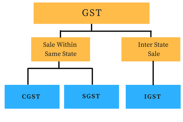 assignment of gst